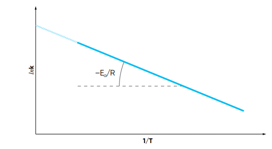 Графический вид уравнения Аррениуса